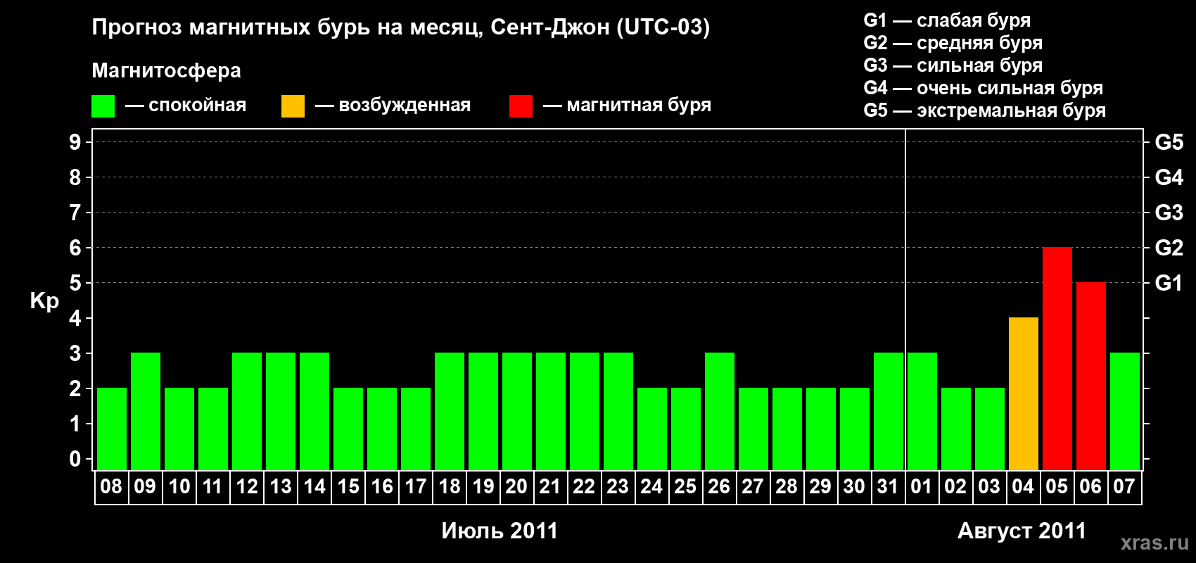 Прогноз максимального суточного геомагнитного индекса Kp на <b>1 месяц</b> (31 день) <b>с 08 июля по 07 августа 2011 г</b>