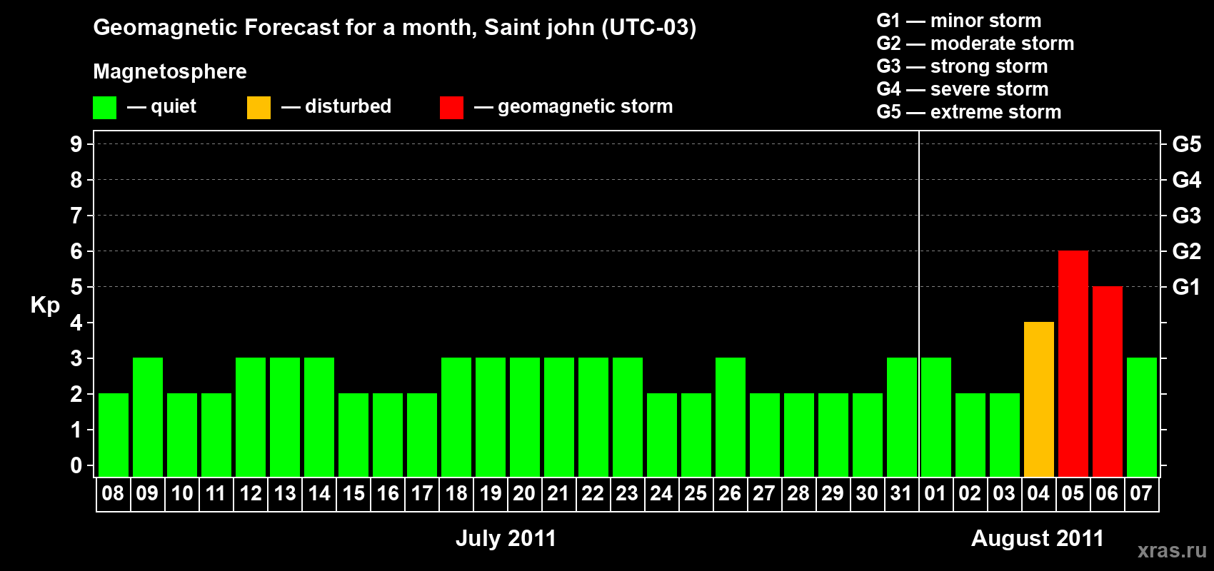Forecast of the daily maximal value of geomagnetic index Kp for <b>1 month</b> (31 days) <b>from Jul 08, 2011 to Aug 07, 2011</b>