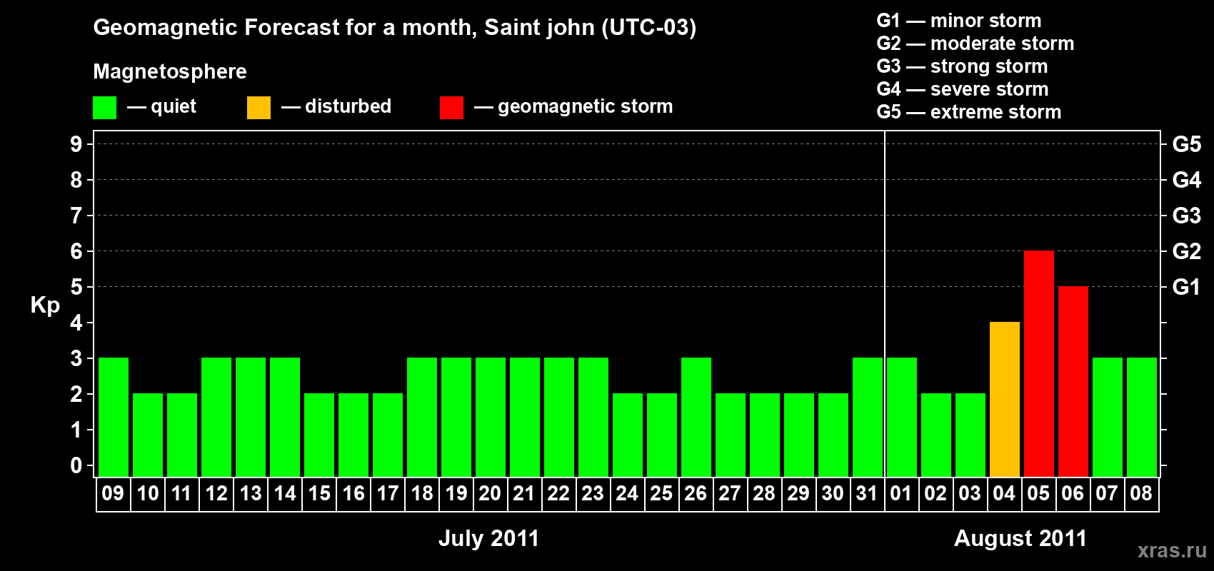 Forecast of the daily maximal value of geomagnetic index Kp for <b>1 month</b> (31 days) <b>from Jul 09, 2011 to Aug 08, 2011</b>