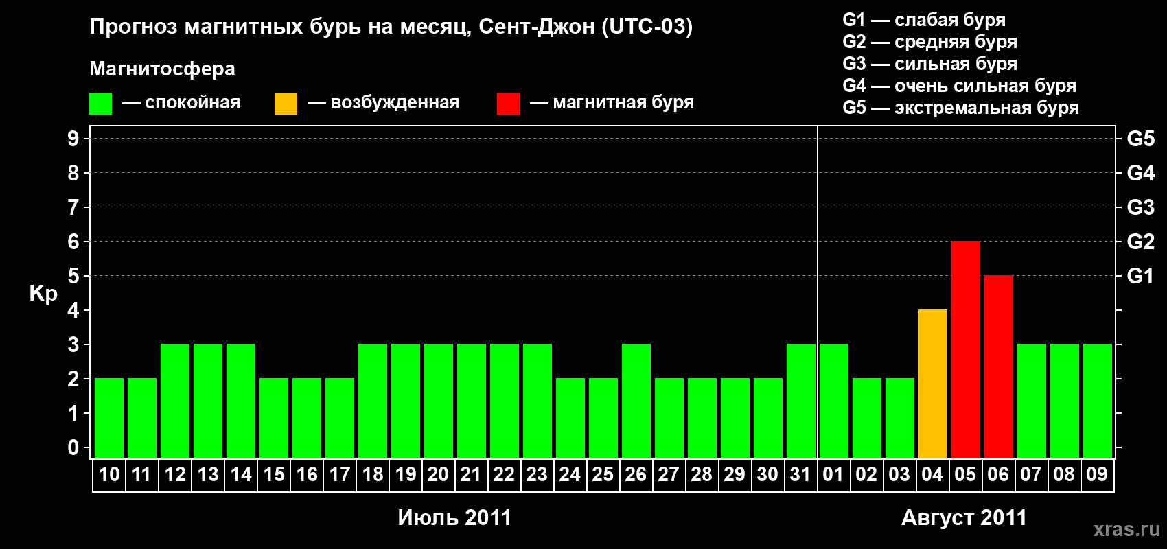 Прогноз максимального суточного геомагнитного индекса Kp на <b>1 месяц</b> (31 день) <b>с 10 июля по 09 августа 2011 г</b>