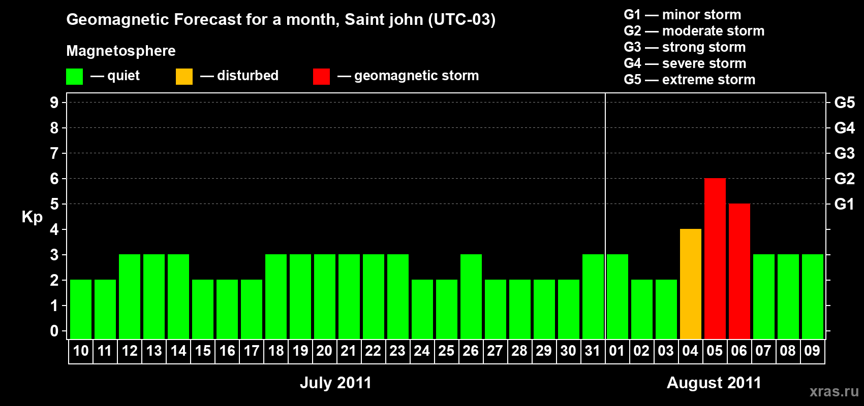 Forecast of the daily maximal value of geomagnetic index Kp for <b>1 month</b> (31 days) <b>from Jul 10, 2011 to Aug 09, 2011</b>