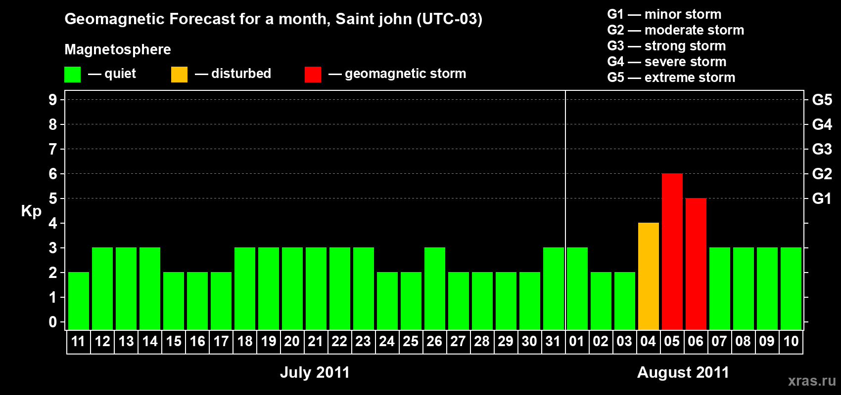 Forecast of the daily maximal value of geomagnetic index Kp for <b>1 month</b> (31 days) <b>from Jul 11, 2011 to Aug 10, 2011</b>