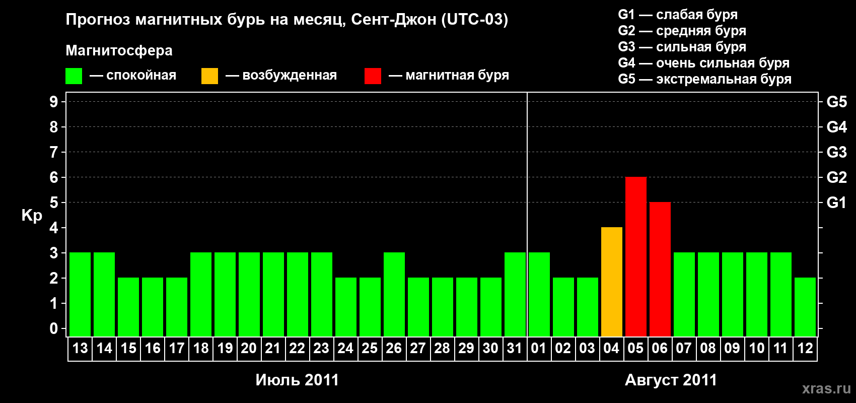 Прогноз максимального суточного геомагнитного индекса Kp на <b>1 месяц</b> (31 день) <b>с 13 июля по 12 августа 2011 г</b>