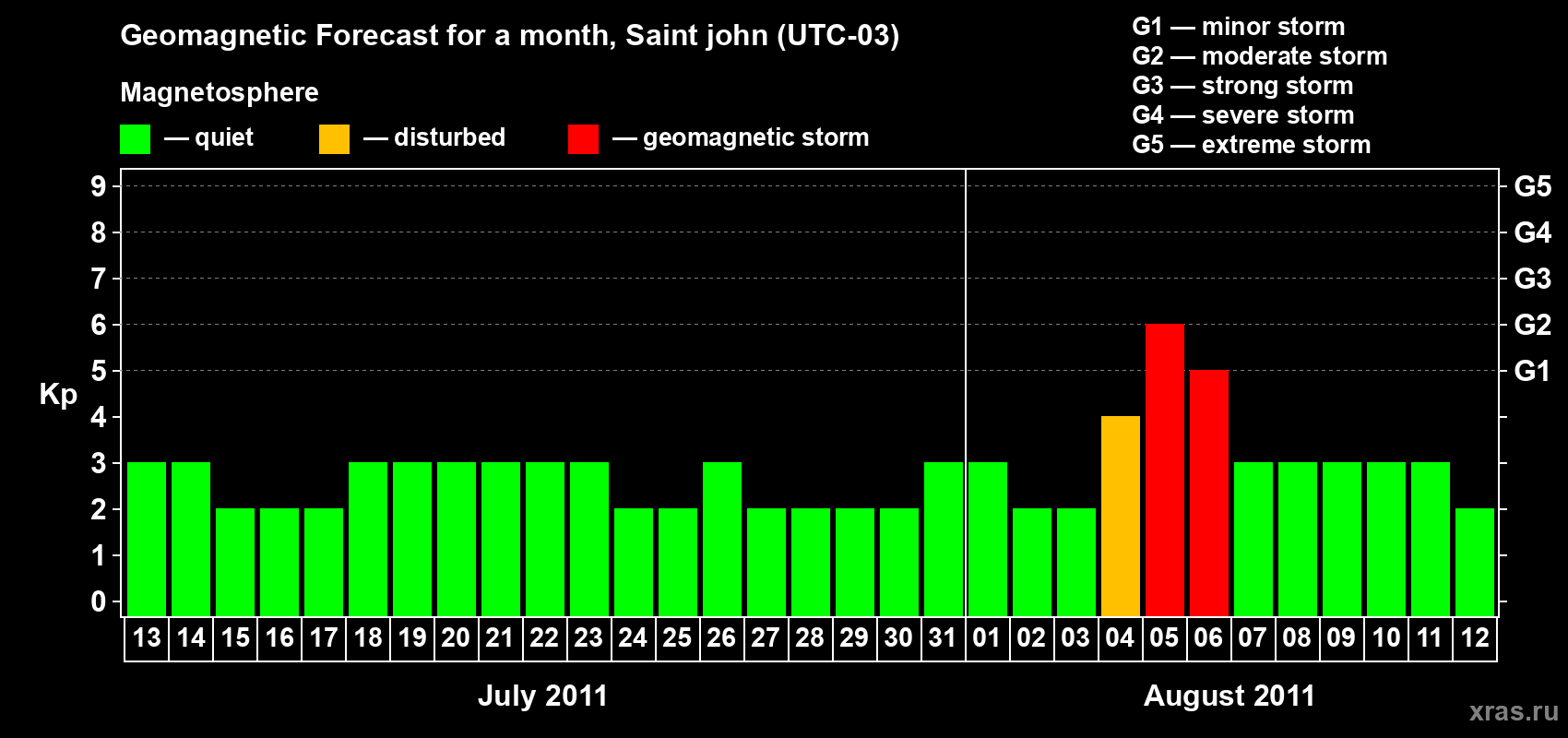 Forecast of the daily maximal value of geomagnetic index Kp for <b>1 month</b> (31 days) <b>from Jul 13, 2011 to Aug 12, 2011</b>