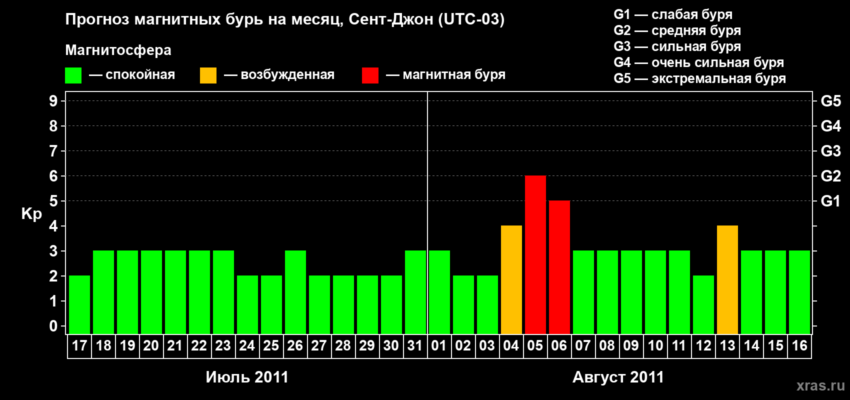 Прогноз максимального суточного геомагнитного индекса Kp на <b>1 месяц</b> (31 день) <b>с 17 июля по 16 августа 2011 г</b>
