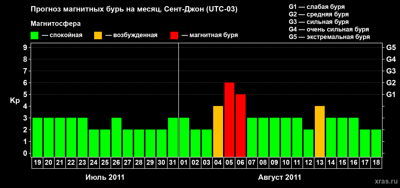 Прогноз максимального суточного геомагнитного индекса Kp на <b>1 месяц</b> (31 день) <b>с 19 июля по 18 августа 2011 г</b>