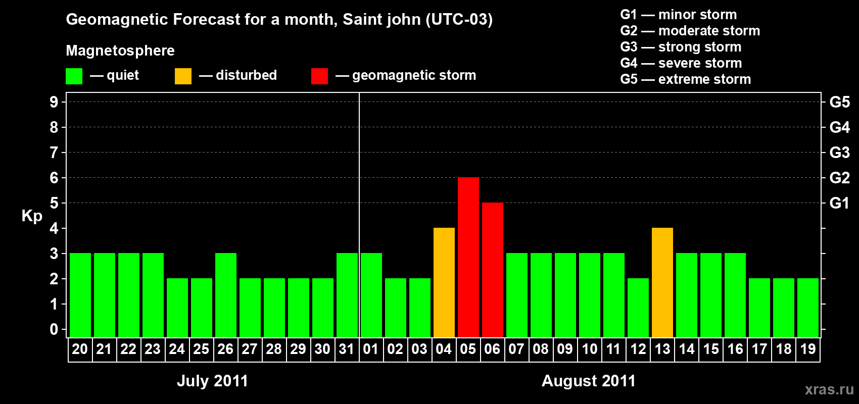 Forecast of the daily maximal value of geomagnetic index Kp for <b>1 month</b> (31 days) <b>from Jul 20, 2011 to Aug 19, 2011</b>
