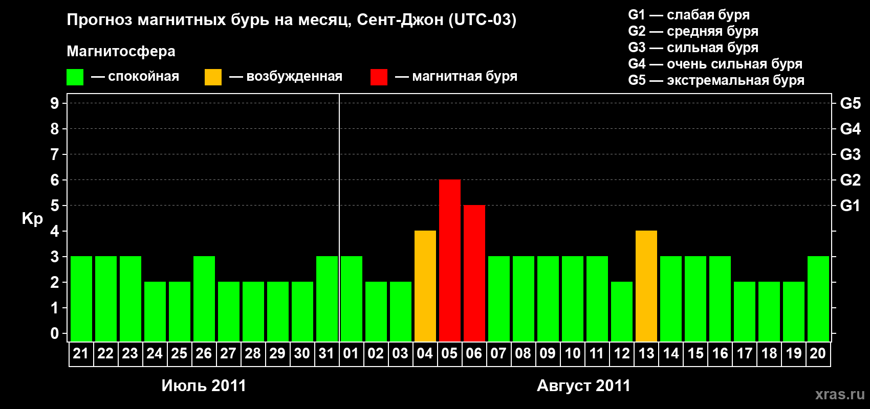 Прогноз максимального суточного геомагнитного индекса Kp на <b>1 месяц</b> (31 день) <b>с 21 июля по 20 августа 2011 г</b>