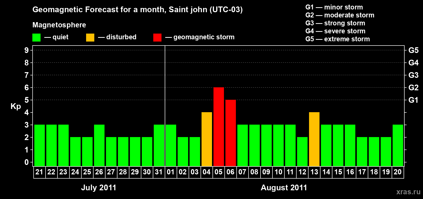 Forecast of the daily maximal value of geomagnetic index Kp for <b>1 month</b> (31 days) <b>from Jul 21, 2011 to Aug 20, 2011</b>