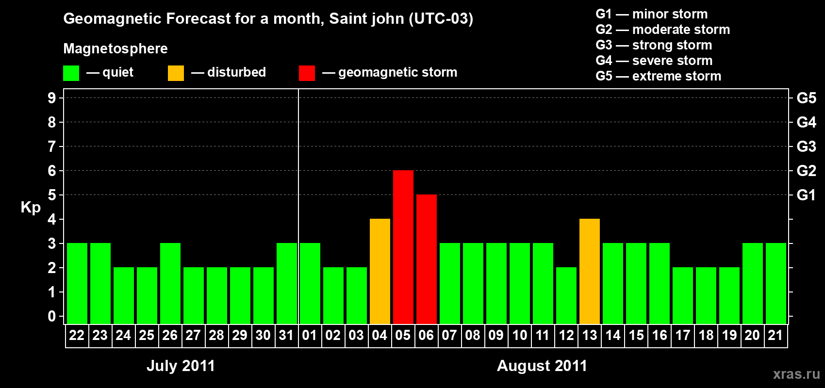 Forecast of the daily maximal value of geomagnetic index Kp for <b>1 month</b> (31 days) <b>from Jul 22, 2011 to Aug 21, 2011</b>