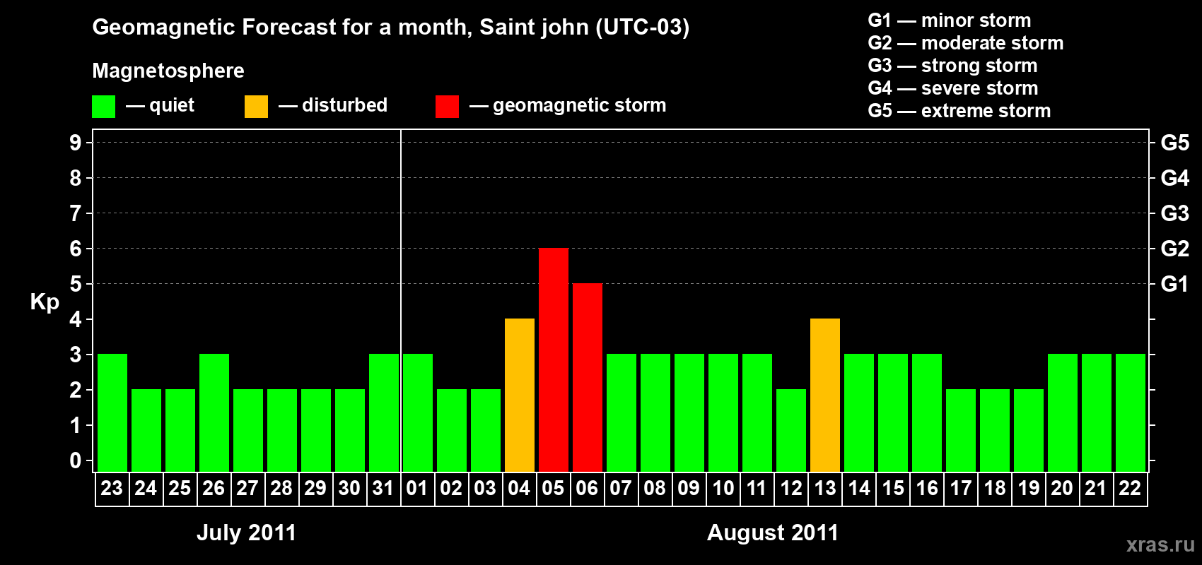 Forecast of the daily maximal value of geomagnetic index Kp for <b>1 month</b> (31 days) <b>from Jul 23, 2011 to Aug 22, 2011</b>