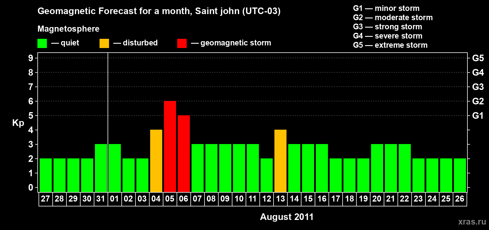 Forecast of the daily maximal value of geomagnetic index Kp for <b>1 month</b> (31 days) <b>from Jul 27, 2011 to Aug 26, 2011</b>