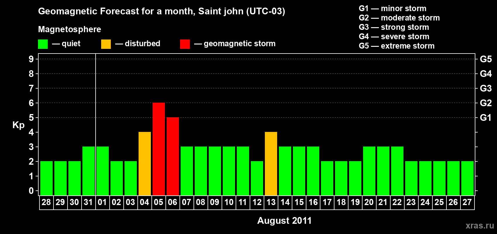 Forecast of the daily maximal value of geomagnetic index Kp for <b>1 month</b> (31 days) <b>from Jul 28, 2011 to Aug 27, 2011</b>