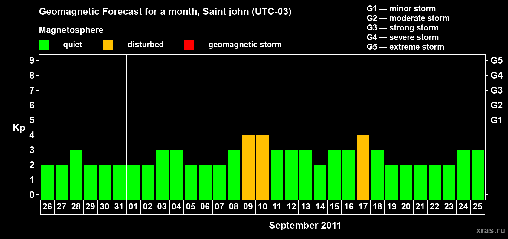 Forecast of the daily maximal value of geomagnetic index Kp for <b>1 month</b> (31 days) <b>from Aug 26, 2011 to Sep 25, 2011</b>
