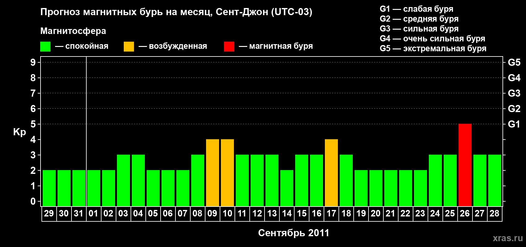 Прогноз максимального суточного геомагнитного индекса Kp на <b>1 месяц</b> (31 день) <b>с 29 августа по 28 сентября 2011 г</b>