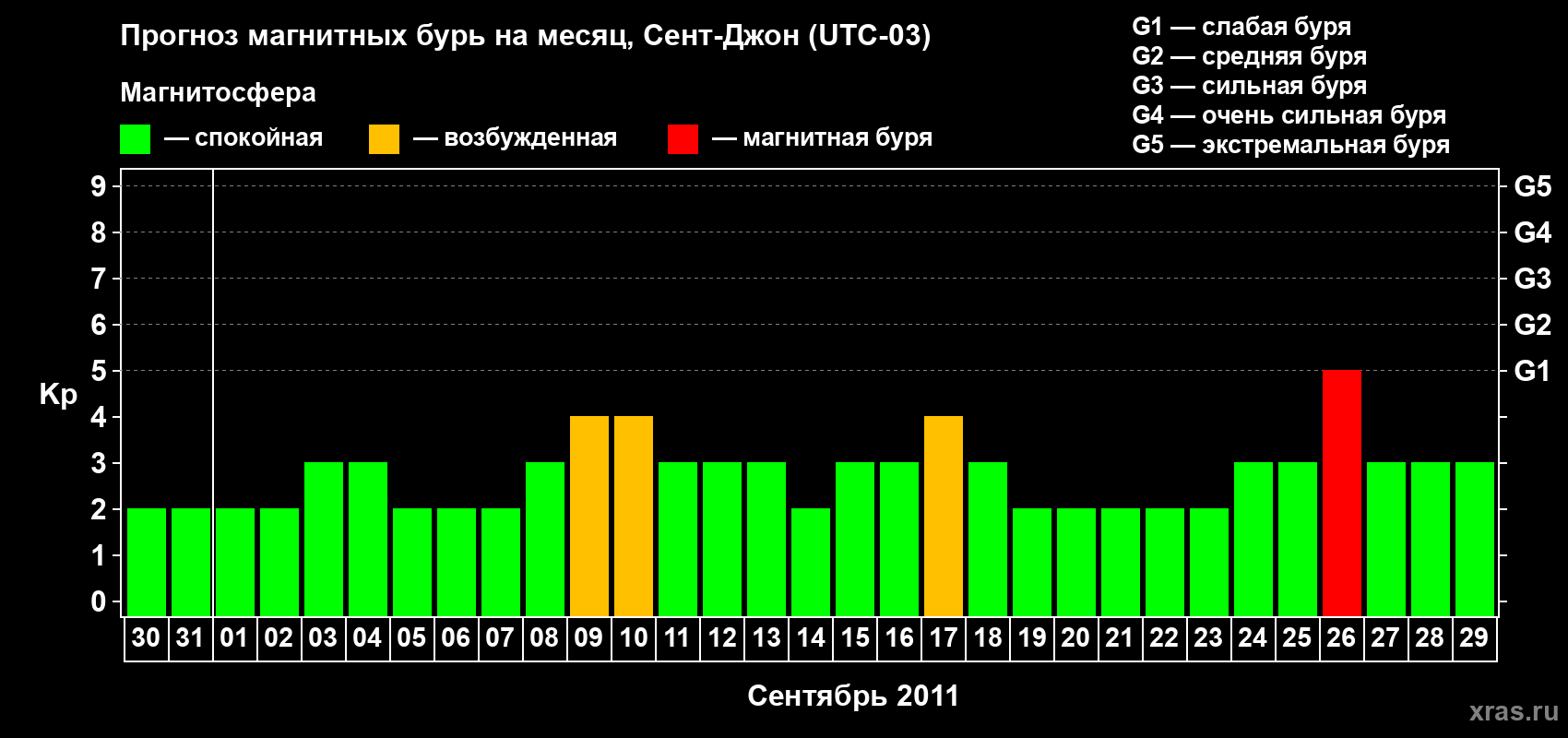 Прогноз максимального суточного геомагнитного индекса Kp на <b>1 месяц</b> (31 день) <b>с 30 августа по 29 сентября 2011 г</b>