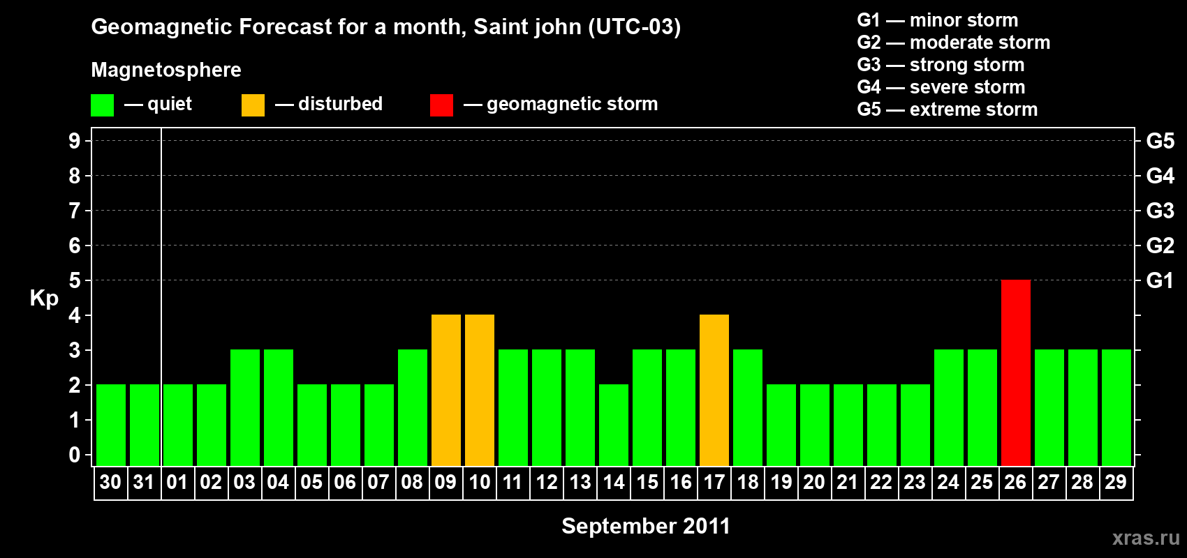 Forecast of the daily maximal value of geomagnetic index Kp for <b>1 month</b> (31 days) <b>from Aug 30, 2011 to Sep 29, 2011</b>