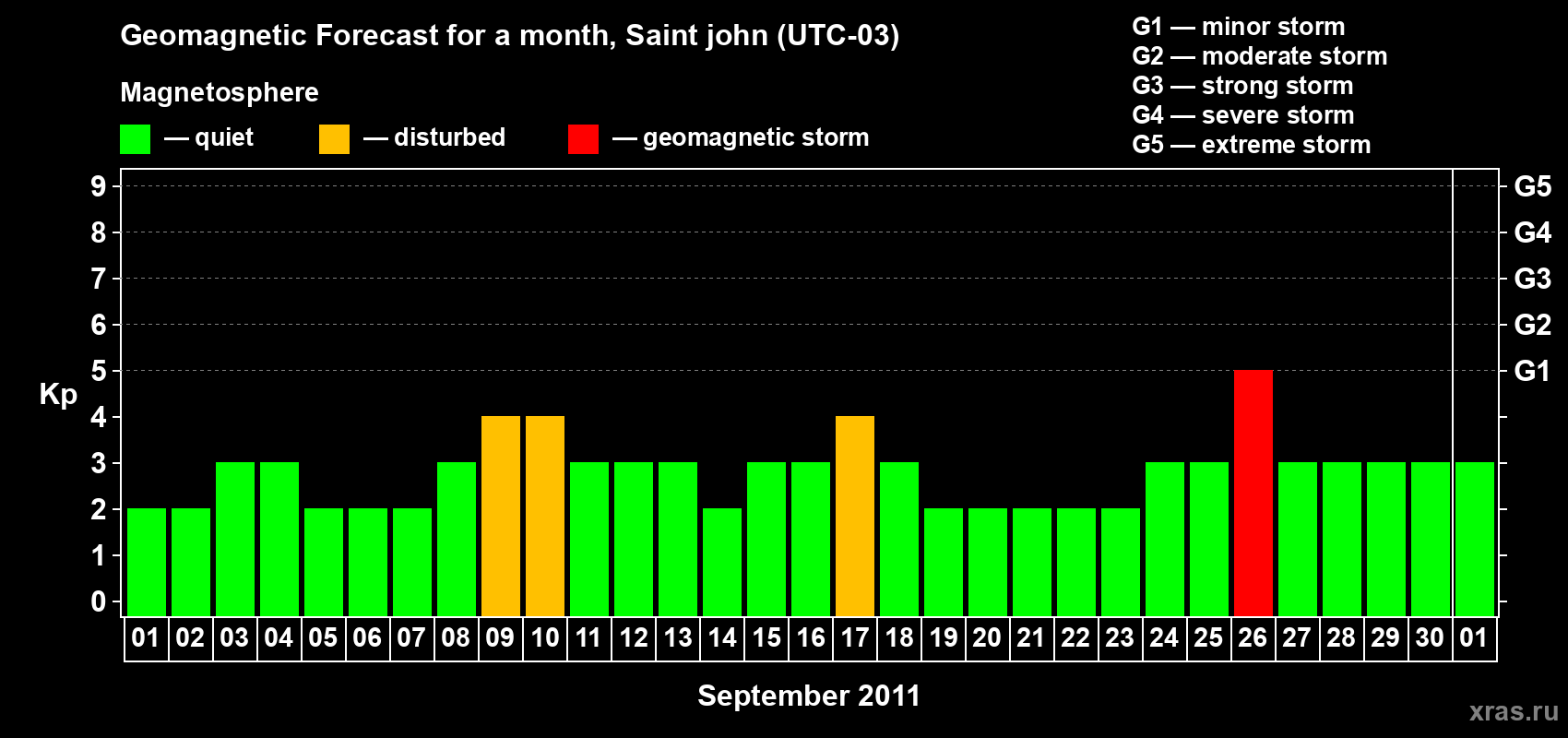 Forecast of the daily maximal value of geomagnetic index Kp for <b>1 month</b> (31 days) <b>from Sep 01, 2011 to Oct 01, 2011</b>