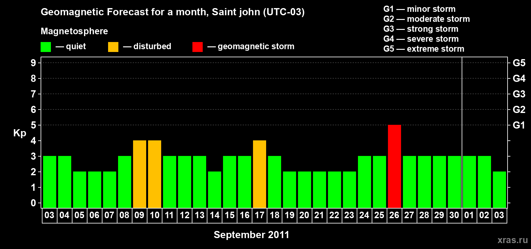 Forecast of the daily maximal value of geomagnetic index Kp for <b>1 month</b> (31 days) <b>from Sep 03, 2011 to Oct 03, 2011</b>
