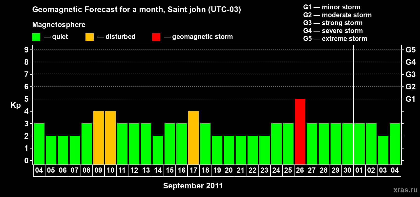 Forecast of the daily maximal value of geomagnetic index Kp for <b>1 month</b> (31 days) <b>from Sep 04, 2011 to Oct 04, 2011</b>