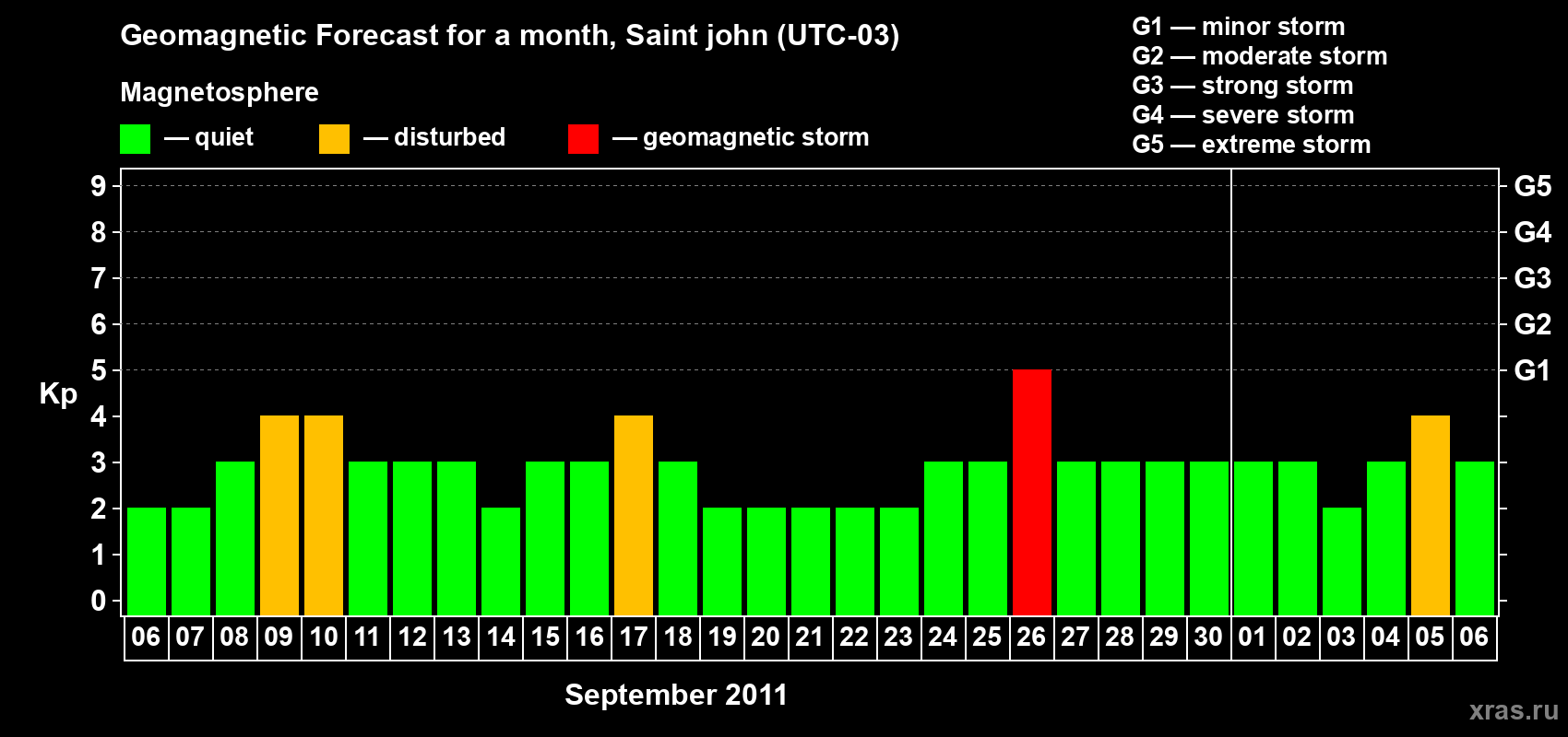 Forecast of the daily maximal value of geomagnetic index Kp for <b>1 month</b> (31 days) <b>from Sep 06, 2011 to Oct 06, 2011</b>