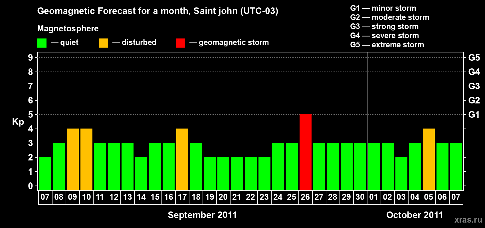 Forecast of the daily maximal value of geomagnetic index Kp for <b>1 month</b> (31 days) <b>from Sep 07, 2011 to Oct 07, 2011</b>