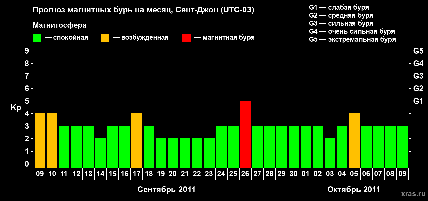 Прогноз максимального суточного геомагнитного индекса Kp на <b>1 месяц</b> (31 день) <b>с 09 сентября по 09 октября 2011 г</b>