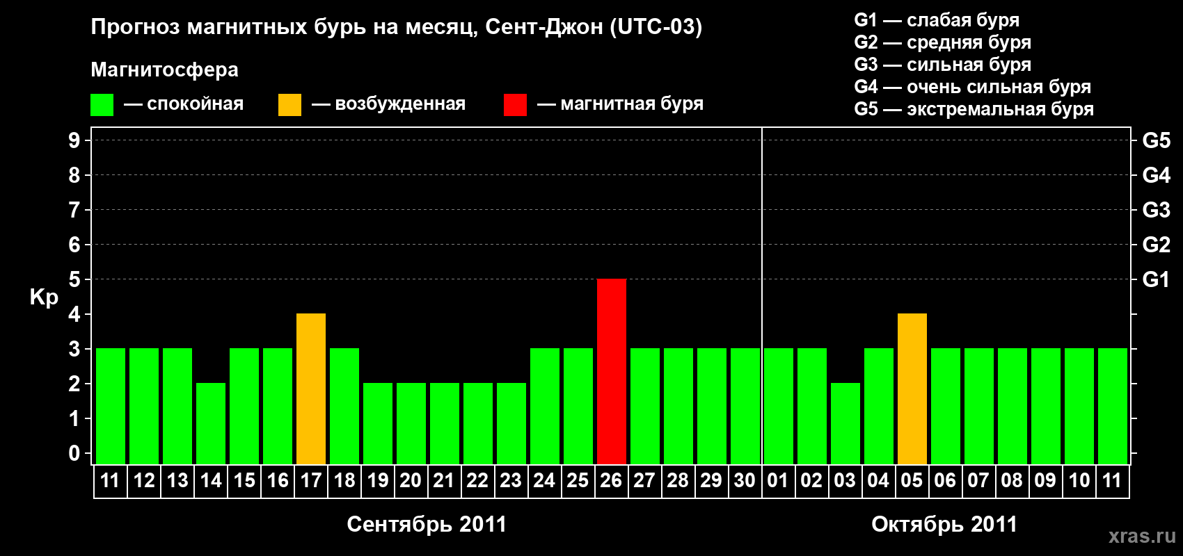 Прогноз максимального суточного геомагнитного индекса Kp на <b>1 месяц</b> (31 день) <b>с 11 сентября по 11 октября 2011 г</b>