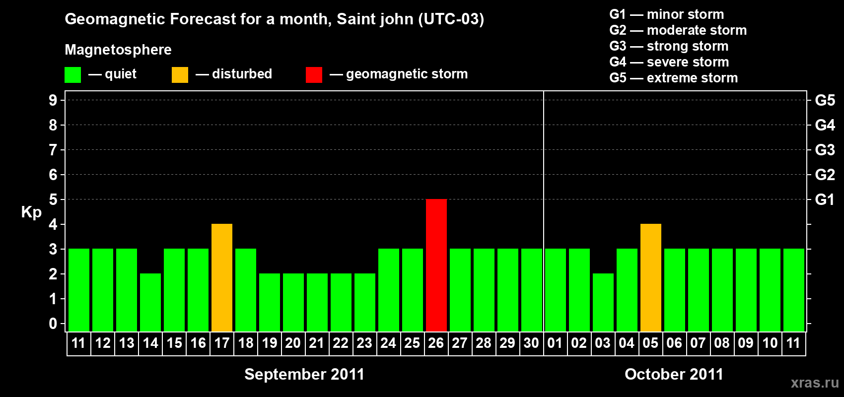 Forecast of the daily maximal value of geomagnetic index Kp for <b>1 month</b> (31 days) <b>from Sep 11, 2011 to Oct 11, 2011</b>