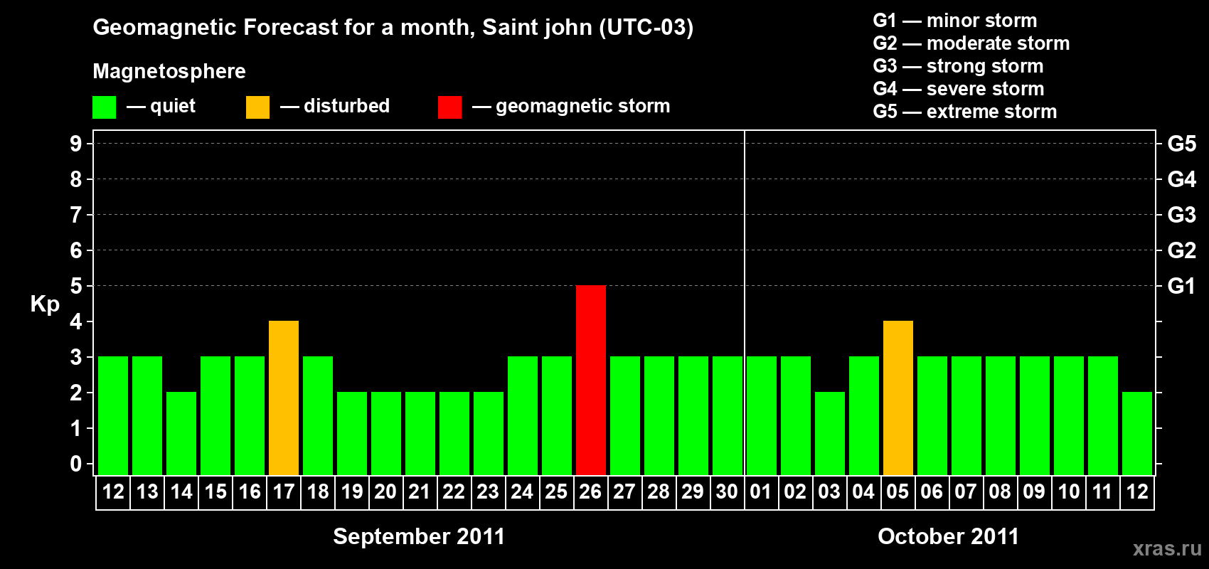 Forecast of the daily maximal value of geomagnetic index Kp for <b>1 month</b> (31 days) <b>from Sep 12, 2011 to Oct 12, 2011</b>