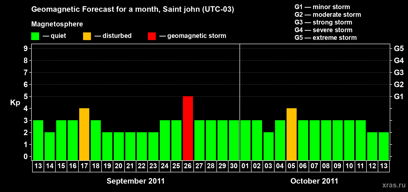 Forecast of the daily maximal value of geomagnetic index Kp for <b>1 month</b> (31 days) <b>from Sep 13, 2011 to Oct 13, 2011</b>