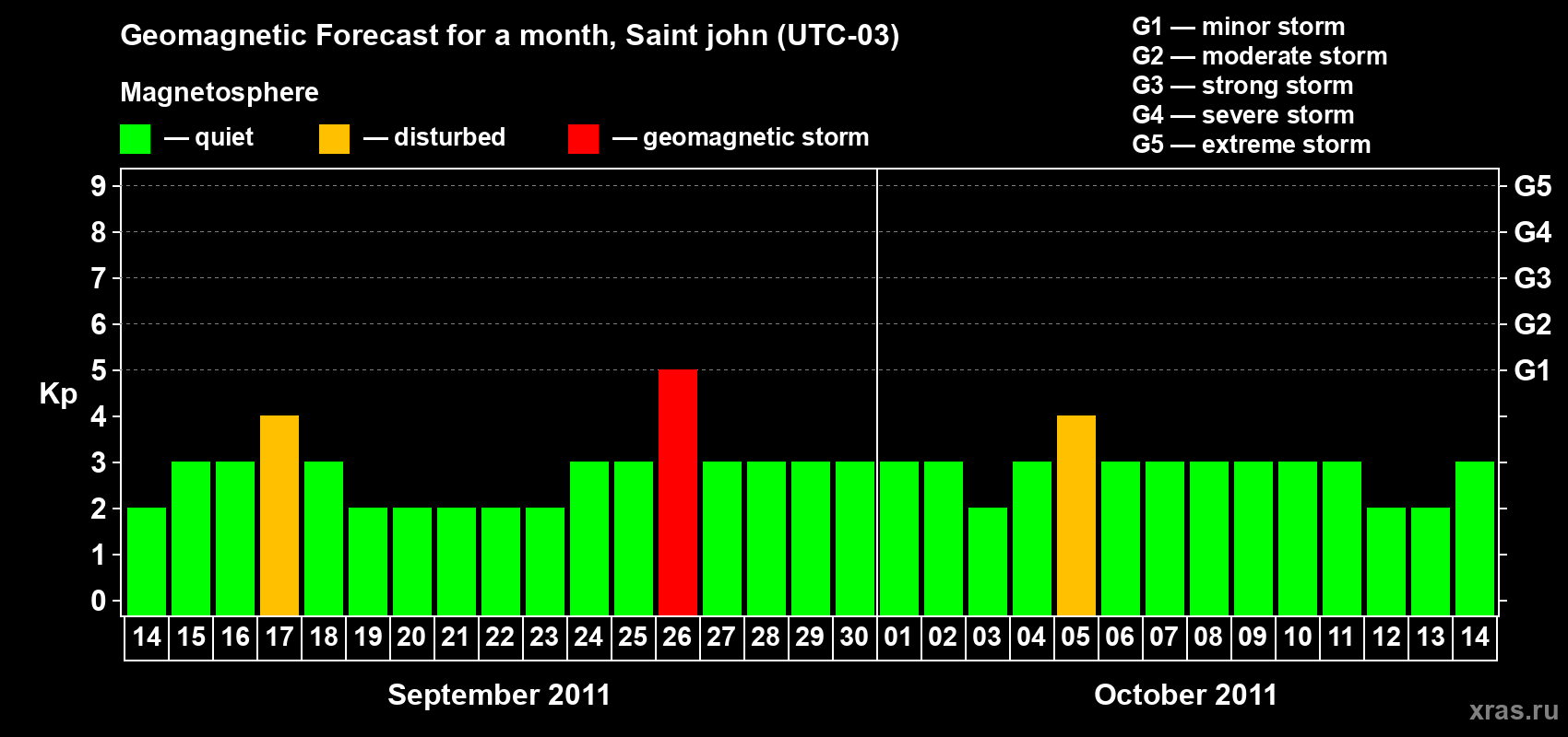 Forecast of the daily maximal value of geomagnetic index Kp for <b>1 month</b> (31 days) <b>from Sep 14, 2011 to Oct 14, 2011</b>