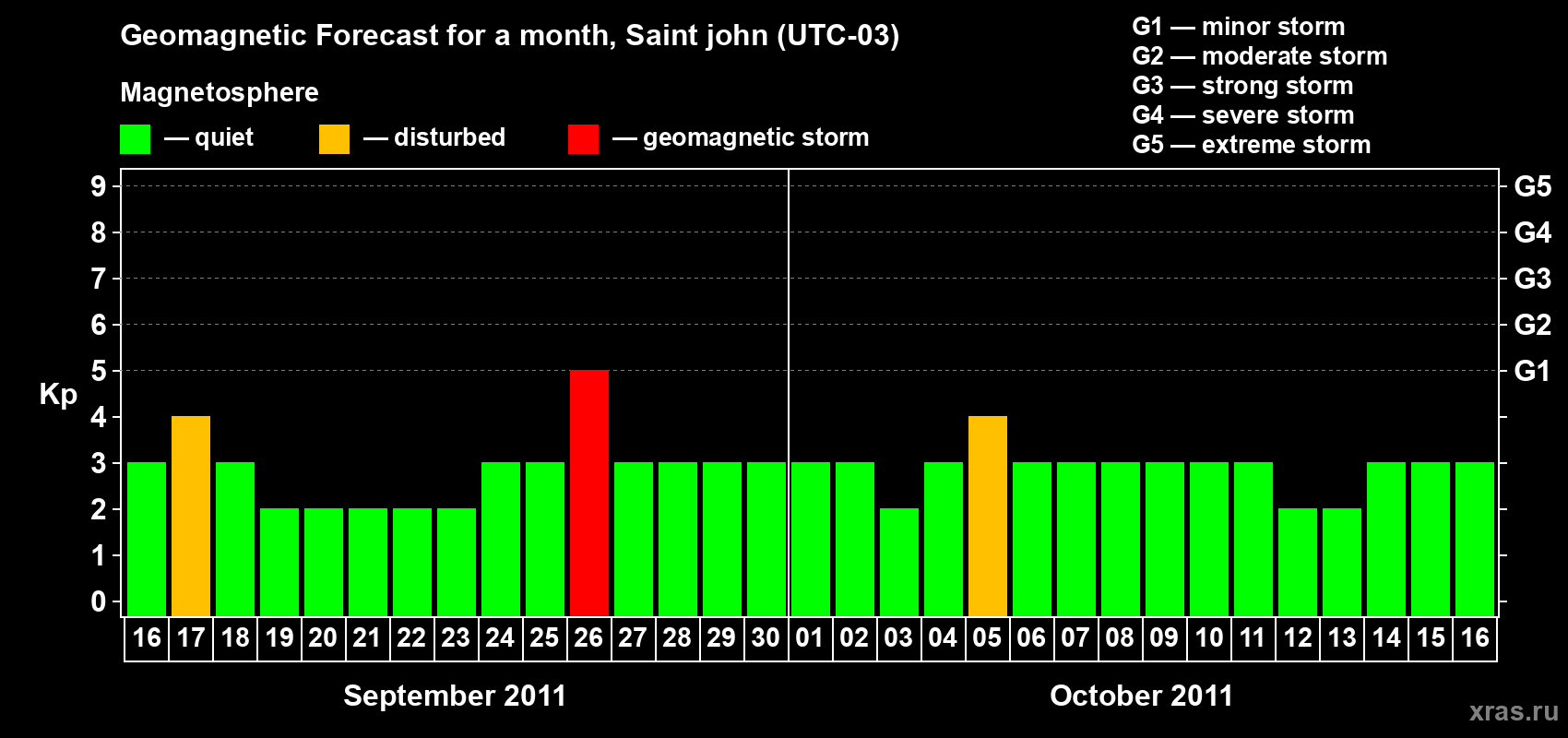Forecast of the daily maximal value of geomagnetic index Kp for <b>1 month</b> (31 days) <b>from Sep 16, 2011 to Oct 16, 2011</b>