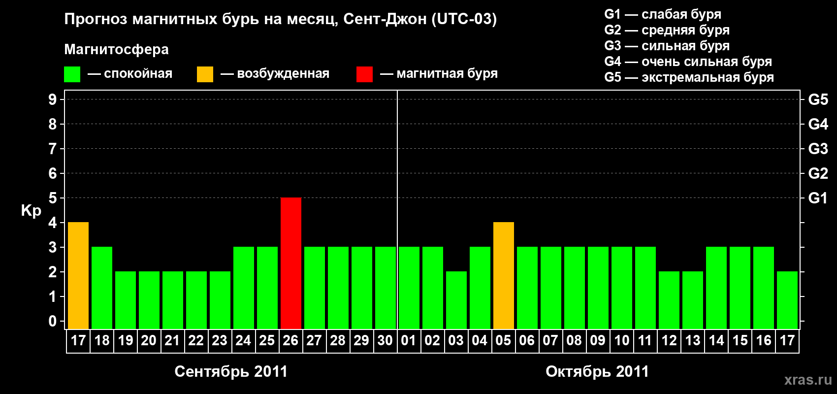 Прогноз максимального суточного геомагнитного индекса Kp на <b>1 месяц</b> (31 день) <b>с 17 сентября по 17 октября 2011 г</b>