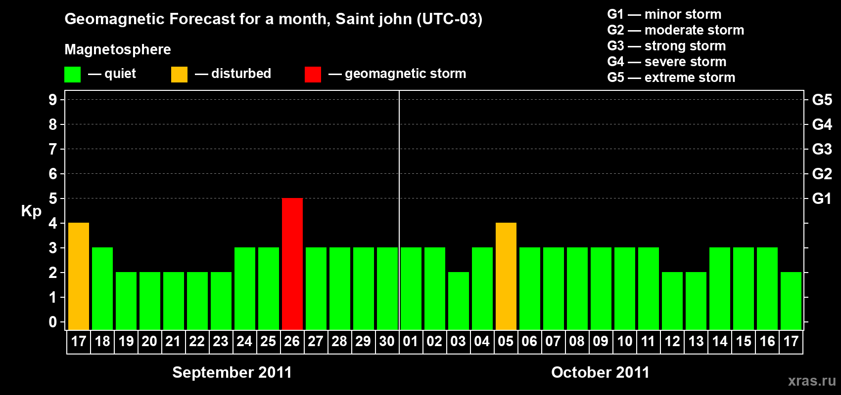 Forecast of the daily maximal value of geomagnetic index Kp for <b>1 month</b> (31 days) <b>from Sep 17, 2011 to Oct 17, 2011</b>