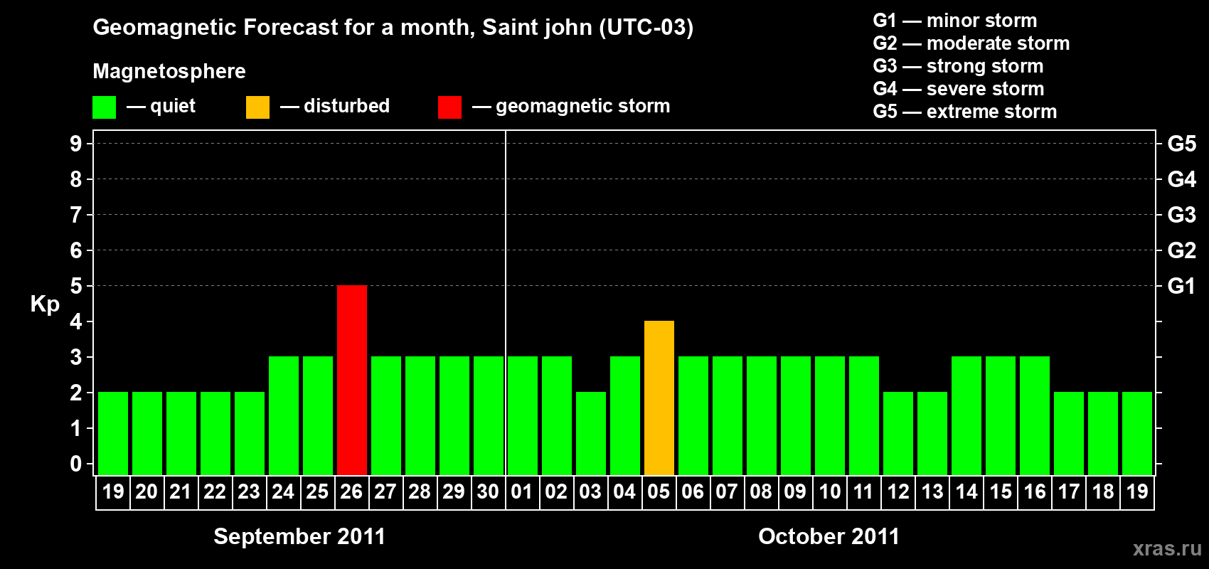 Forecast of the daily maximal value of geomagnetic index Kp for <b>1 month</b> (31 days) <b>from Sep 19, 2011 to Oct 19, 2011</b>
