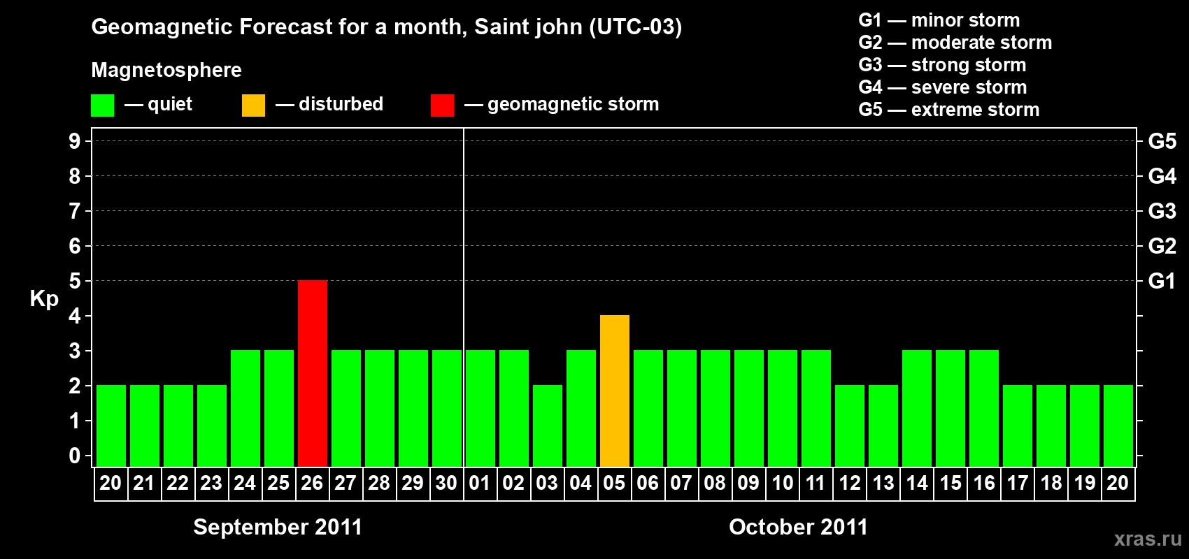 Forecast of the daily maximal value of geomagnetic index Kp for <b>1 month</b> (31 days) <b>from Sep 20, 2011 to Oct 20, 2011</b>