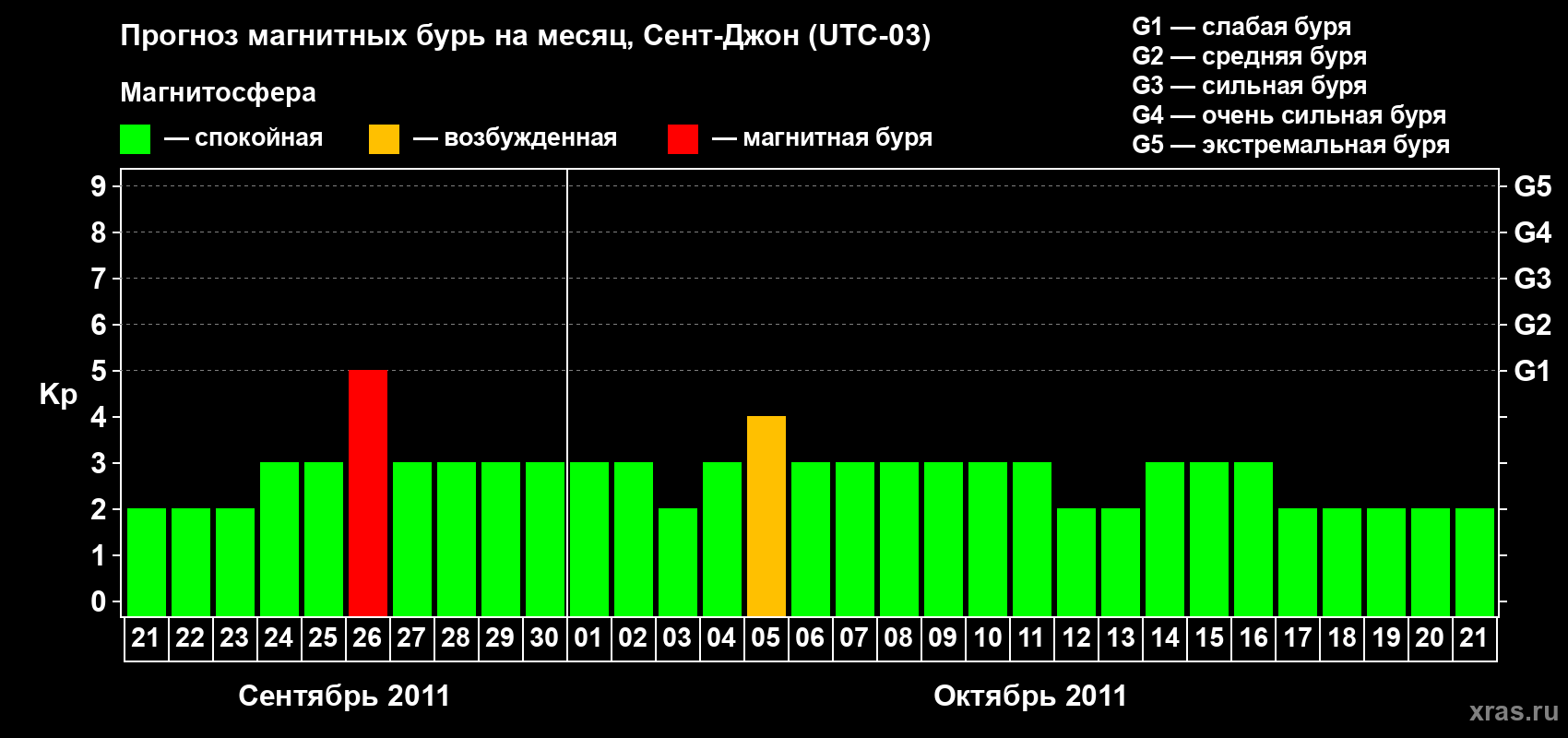 Прогноз максимального суточного геомагнитного индекса Kp на <b>1 месяц</b> (31 день) <b>с 21 сентября по 21 октября 2011 г</b>