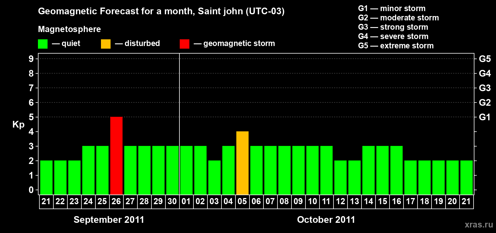 Forecast of the daily maximal value of geomagnetic index Kp for <b>1 month</b> (31 days) <b>from Sep 21, 2011 to Oct 21, 2011</b>