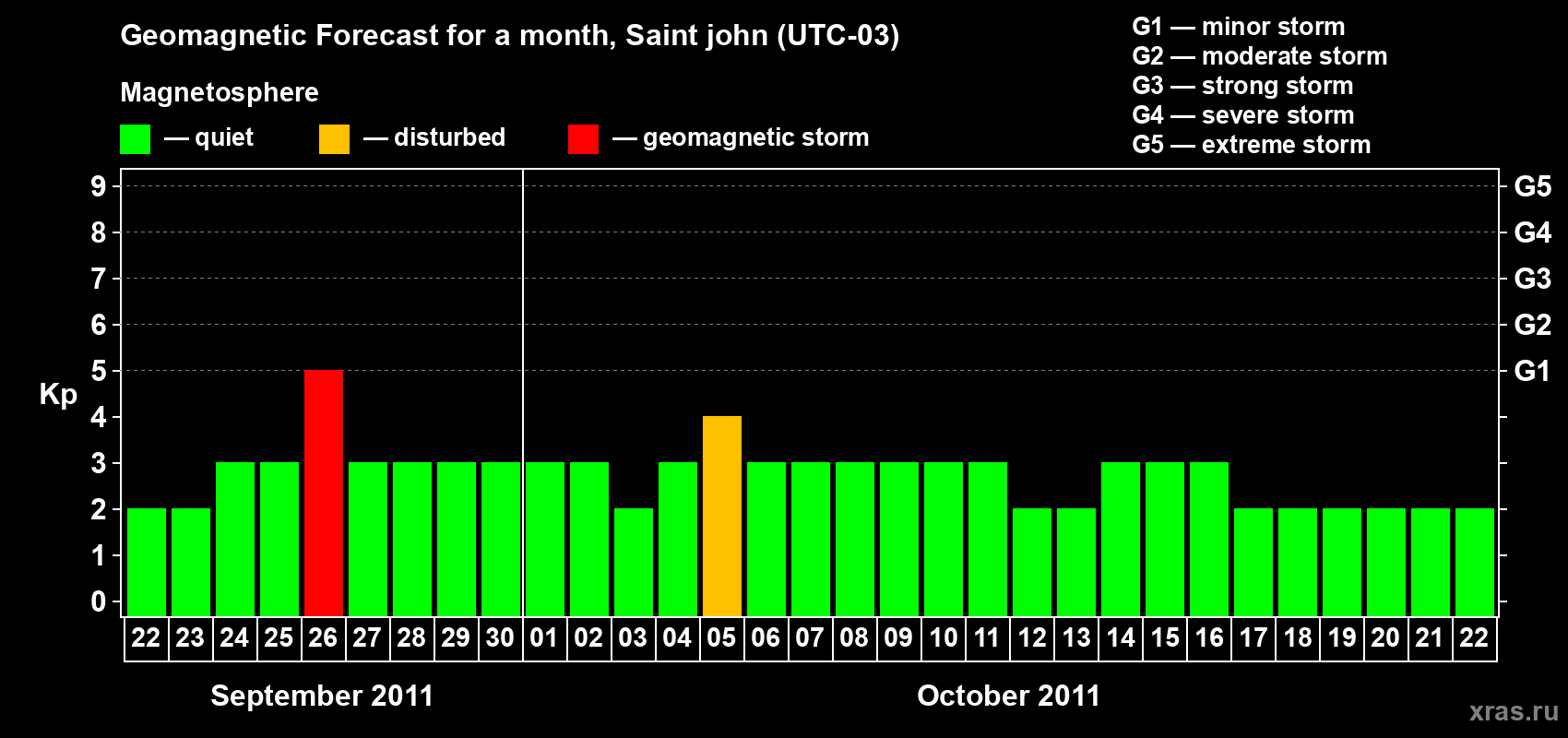 Forecast of the daily maximal value of geomagnetic index Kp for <b>1 month</b> (31 days) <b>from Sep 22, 2011 to Oct 22, 2011</b>