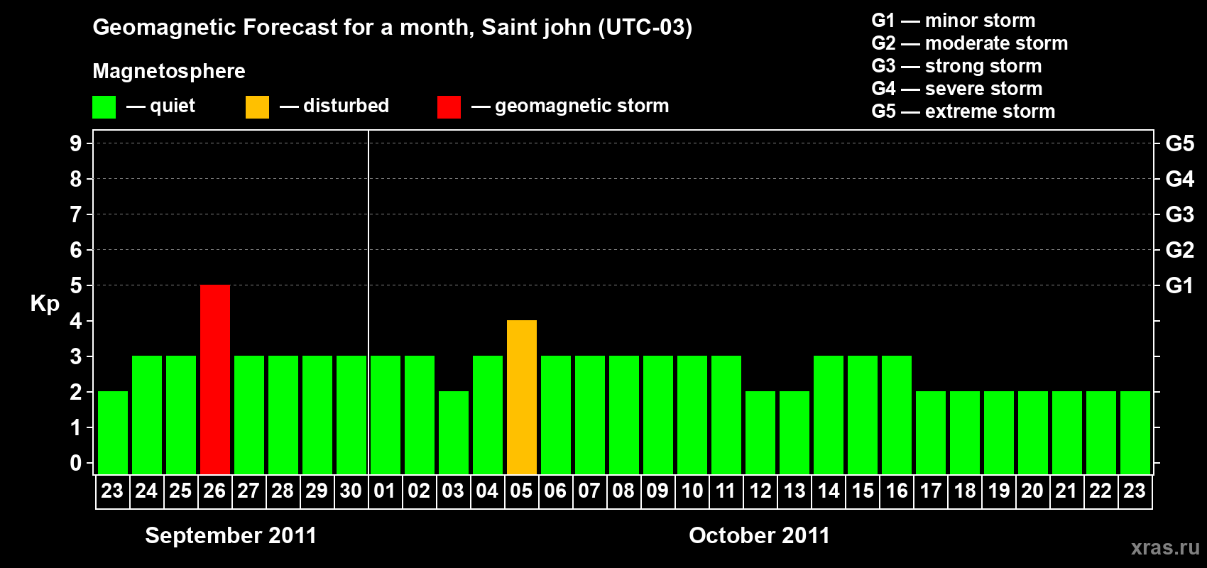 Forecast of the daily maximal value of geomagnetic index Kp for <b>1 month</b> (31 days) <b>from Sep 23, 2011 to Oct 23, 2011</b>