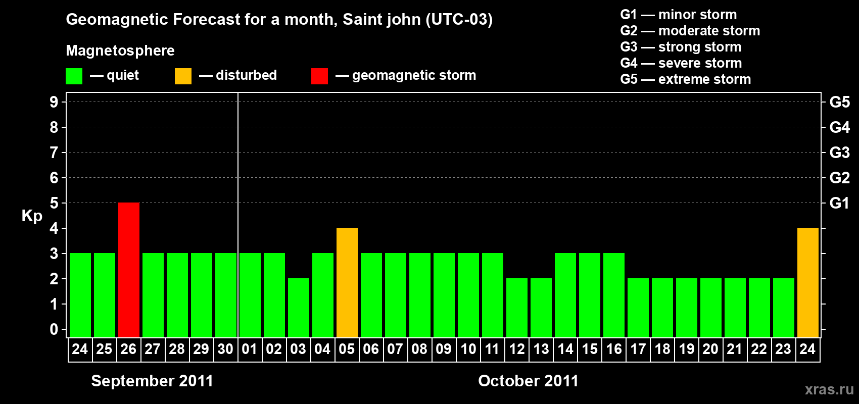 Forecast of the daily maximal value of geomagnetic index Kp for <b>1 month</b> (31 days) <b>from Sep 24, 2011 to Oct 24, 2011</b>
