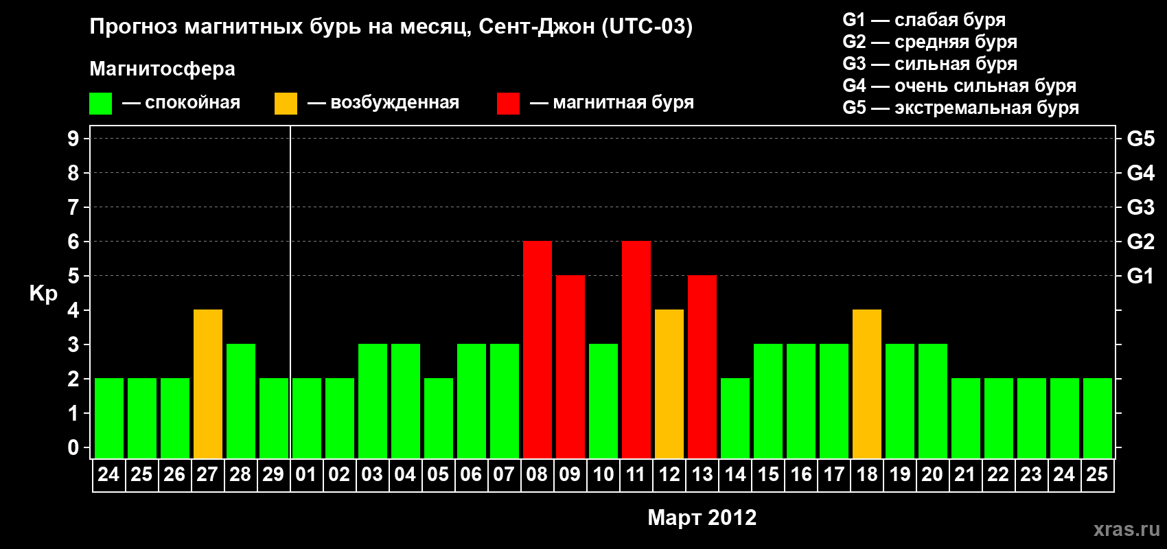 Прогноз максимального суточного геомагнитного индекса Kp на <b>1 месяц</b> (31 день) <b>с 24 февраля по 25 марта 2012 г</b>