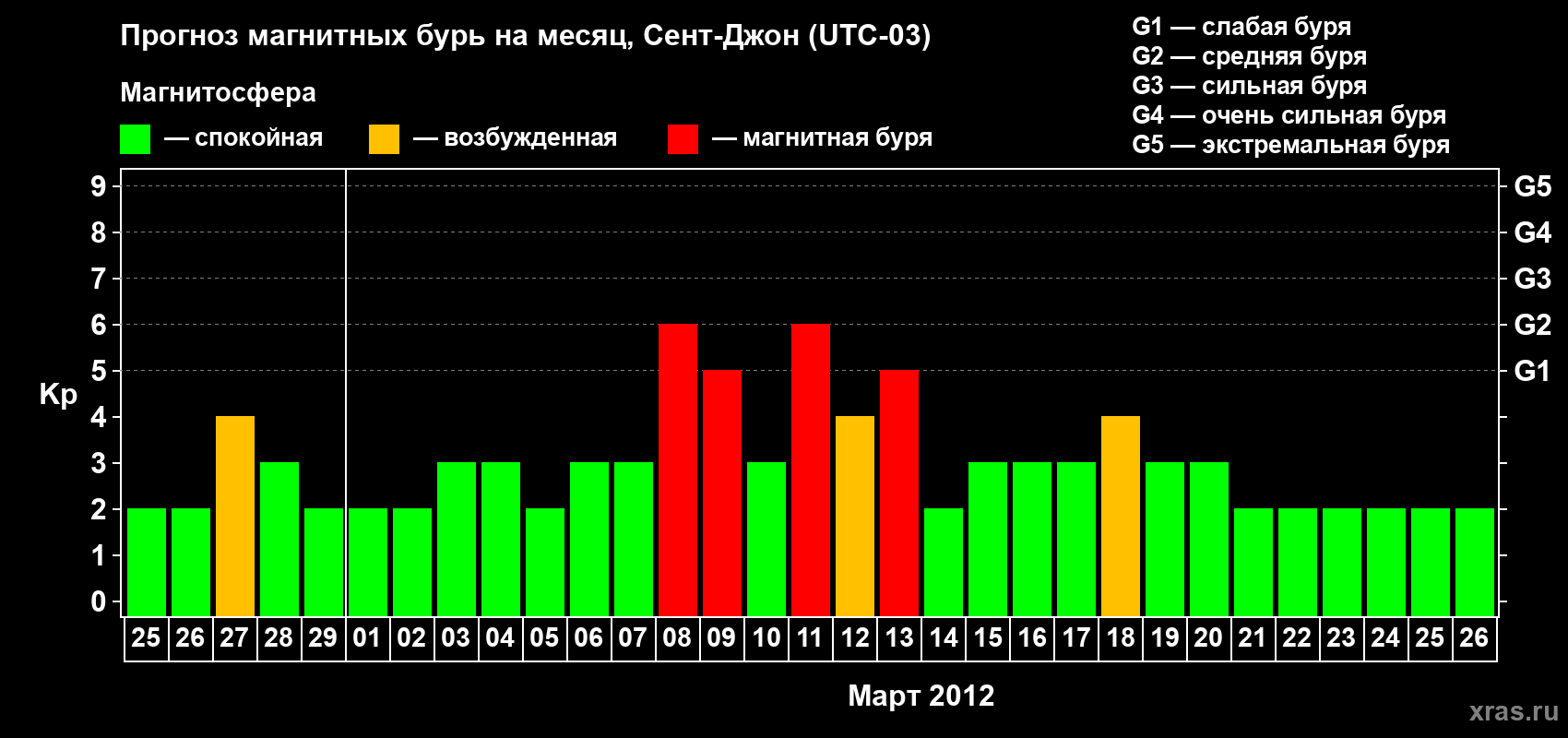 Прогноз максимального суточного геомагнитного индекса Kp на <b>1 месяц</b> (31 день) <b>с 25 февраля по 26 марта 2012 г</b>