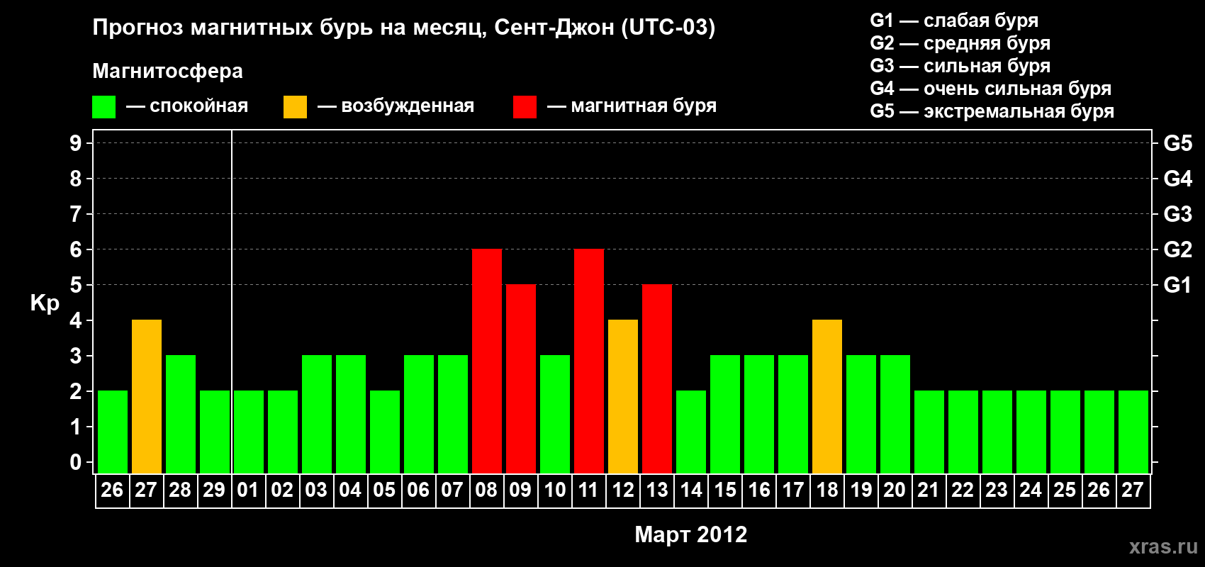 Прогноз максимального суточного геомагнитного индекса Kp на <b>1 месяц</b> (31 день) <b>с 26 февраля по 27 марта 2012 г</b>