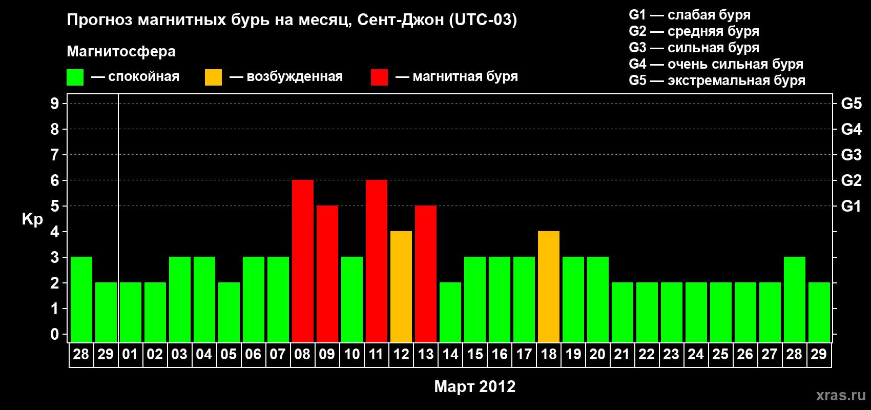Прогноз максимального суточного геомагнитного индекса Kp на <b>1 месяц</b> (31 день) <b>с 28 февраля по 29 марта 2012 г</b>