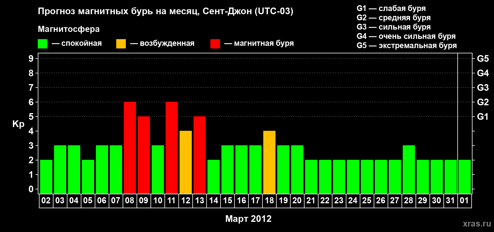 Прогноз максимального суточного геомагнитного индекса Kp на <b>1 месяц</b> (31 день) <b>с 02 марта по 01 апреля 2012 г</b>