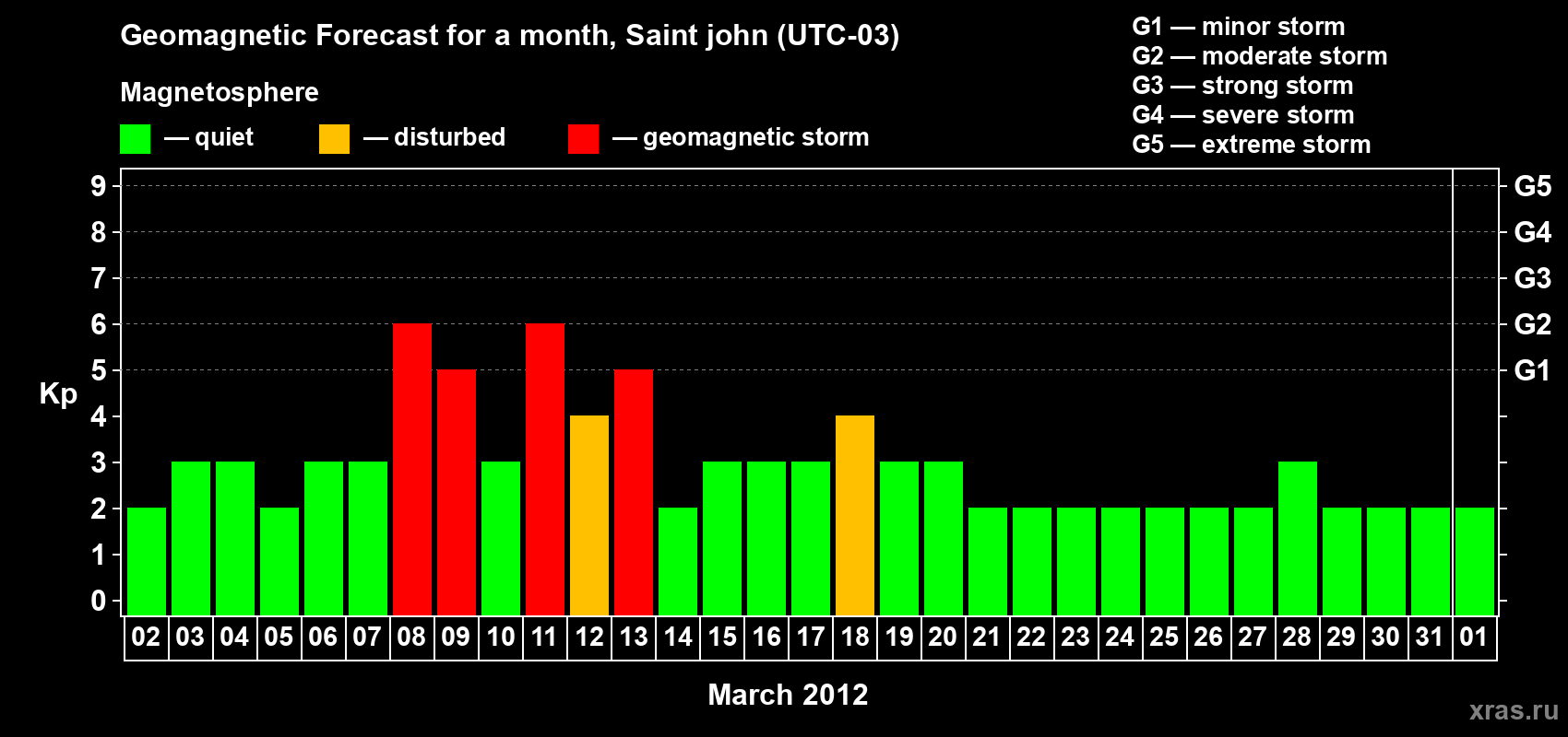 Forecast of the daily maximal value of geomagnetic index Kp for <b>1 month</b> (31 days) <b>from Mar 02, 2012 to Apr 01, 2012</b>