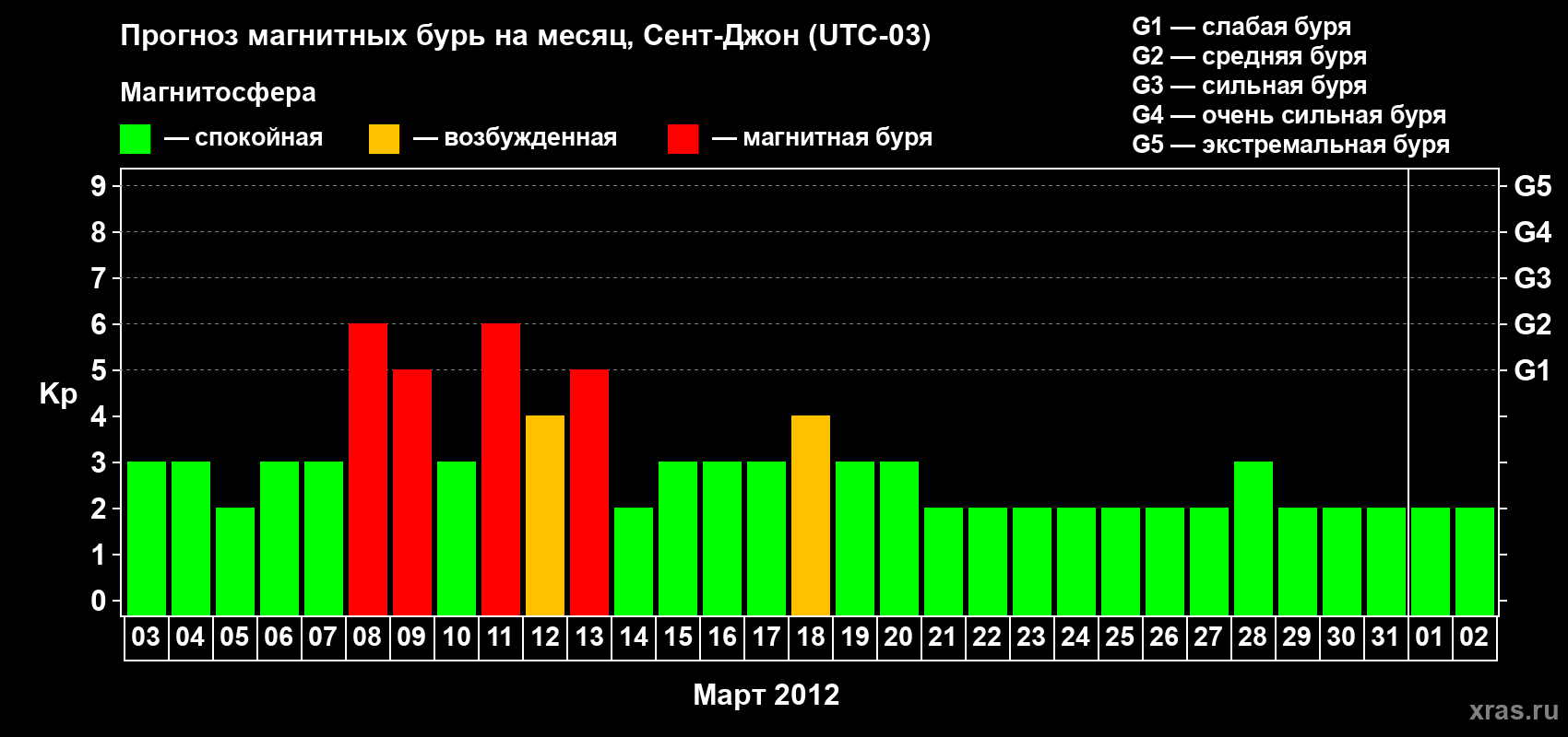 Прогноз максимального суточного геомагнитного индекса Kp на <b>1 месяц</b> (31 день) <b>с 03 марта по 02 апреля 2012 г</b>