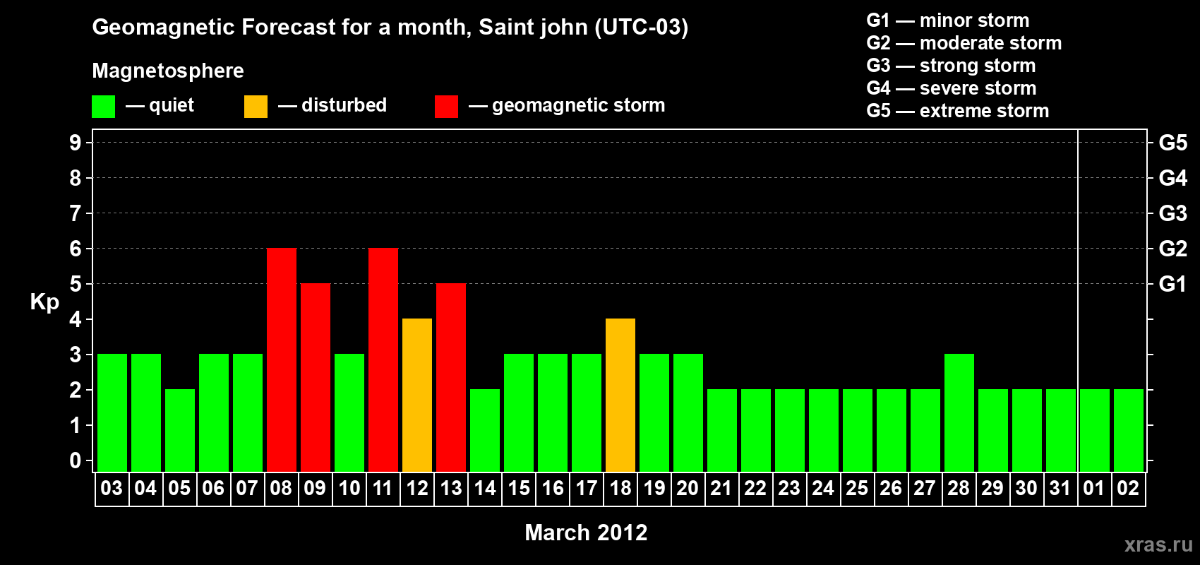 Forecast of the daily maximal value of geomagnetic index Kp for <b>1 month</b> (31 days) <b>from Mar 03, 2012 to Apr 02, 2012</b>